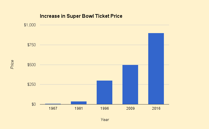 Super bowl tickets price vs. available tickets