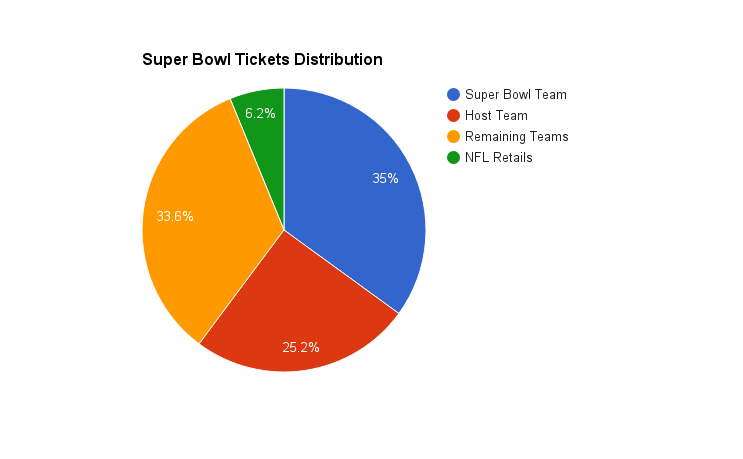 how to get super bowl tickets	
