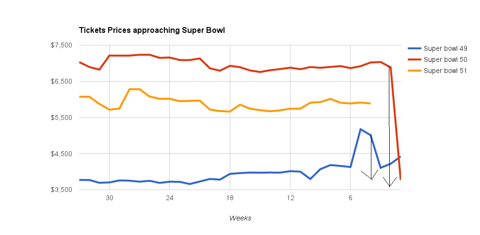 how to get super bowl tickets