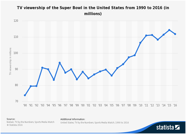 Super Bowl Viewership Graph